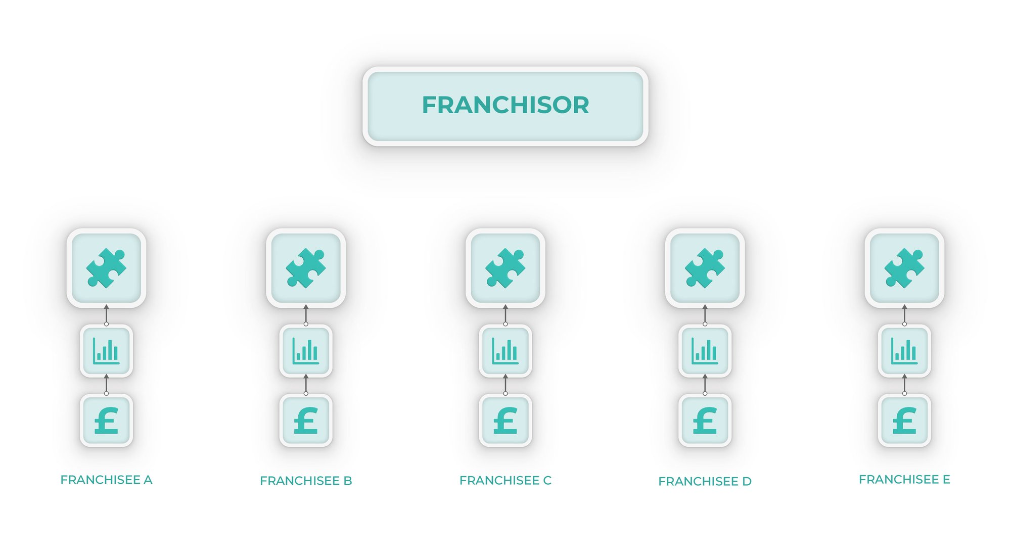 A typical Franchisee/Franchisor setup, where money and reporting happens with each Franchisee A typical Franchisee/Franchisor setup, where money and reporting happens with each Franchisee