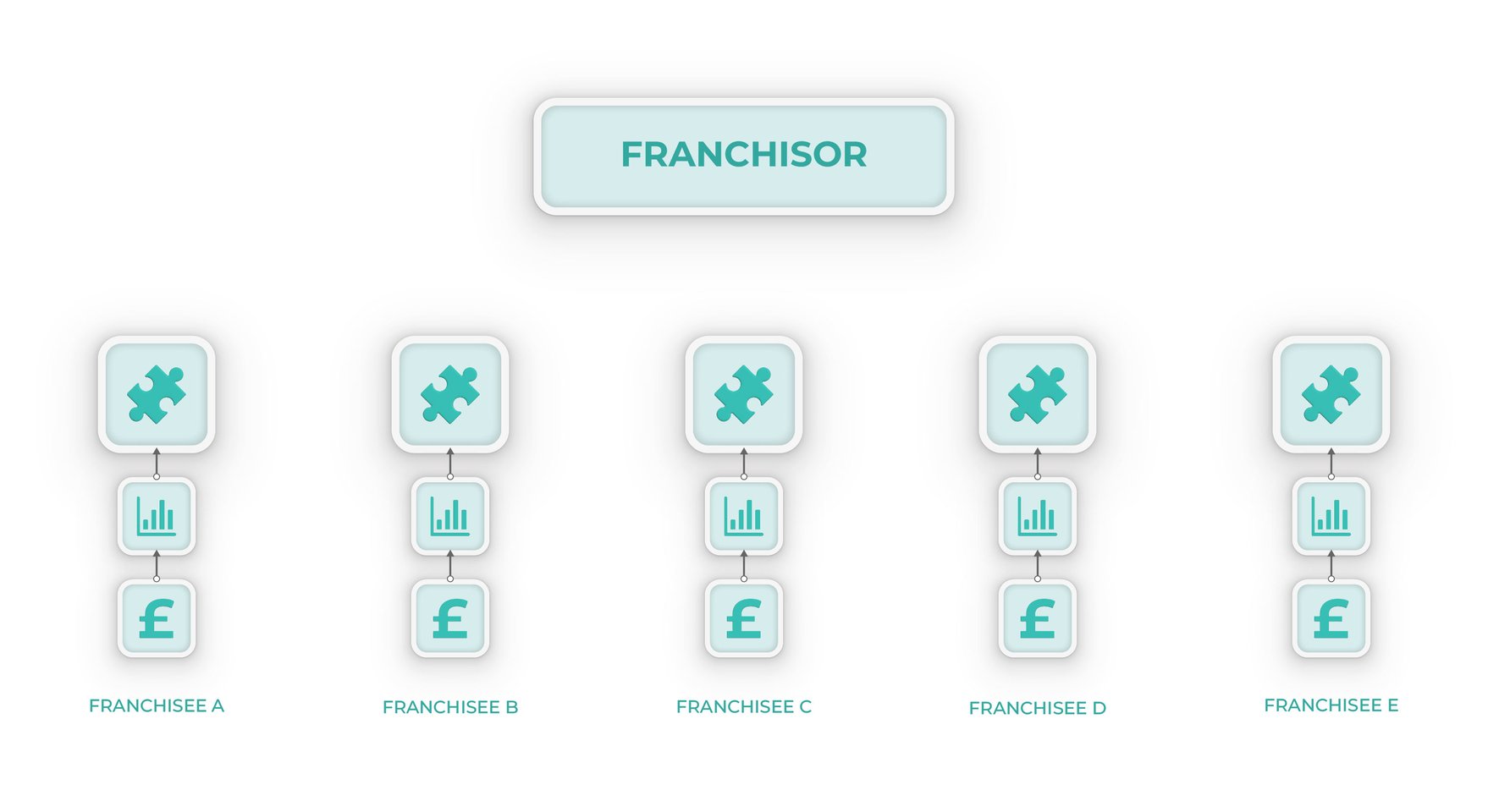The typical Franchisee/Franchisor arrangement The typical Franchisee/Franchisor arrangement