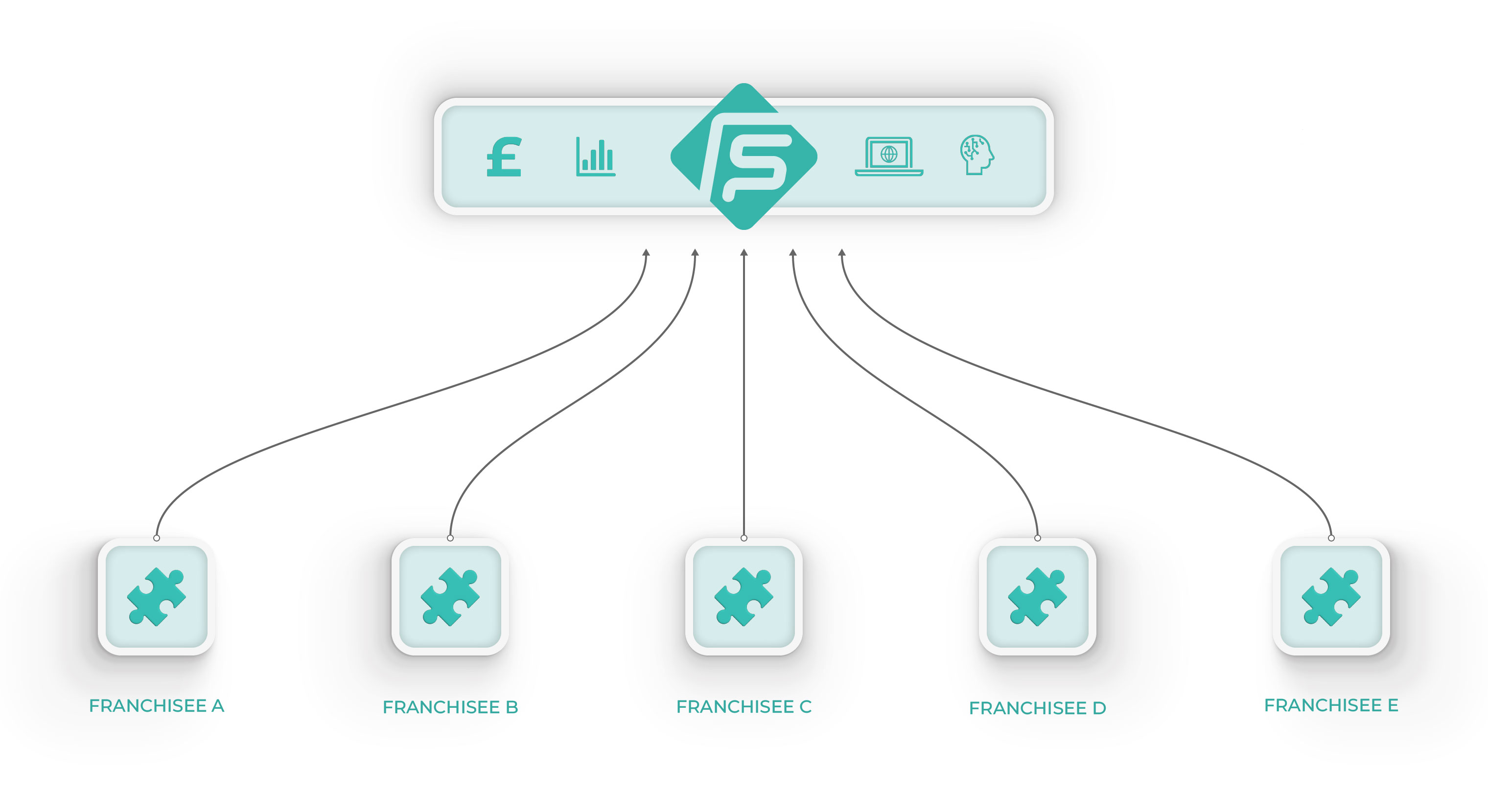 Franchisor's gain from a single source of truth when using Franscape. Operations flow through Franscape with each Franchisee having an overview of their business.